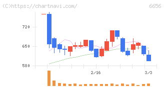 インスペック(6656)の日足チャート