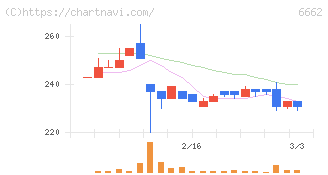 ユビテック(6662)の日足チャート