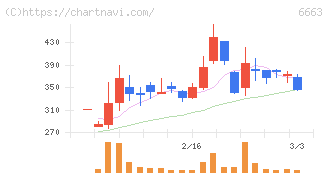 太洋テクノレックス(6663)の日足チャート