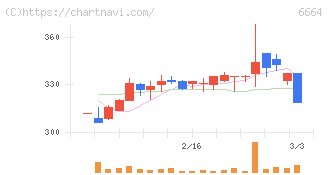 オプトエレクトロニクス(6664)の日足チャート