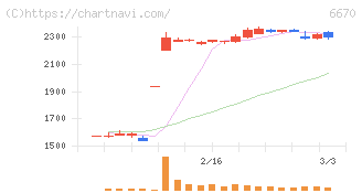 ＭＣＪ(6670)の日足チャート