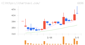 トラース・オン・プロダクト(6696)の日足チャート