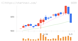 ダイヤモンドエレクトリックホールディングス(6699)の日足チャート