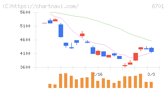 ＮＥＣ(6701)の日足チャート
