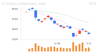 富士通(6702)の日足チャート