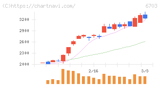 ＯＫＩ(6703)の日足チャート