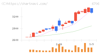 電気興業(6706)の日足チャート