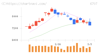 サンケン電気(6707)の日足チャート