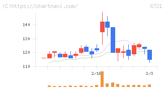 ウインテスト(6721)の日足チャート