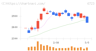 ルネサスエレクトロニクス(6723)の日足チャート