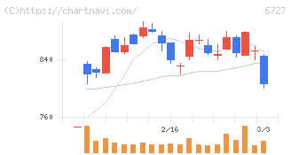 ワコム(6727)の日足チャート