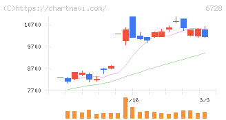 アルバック(6728)の日足チャート