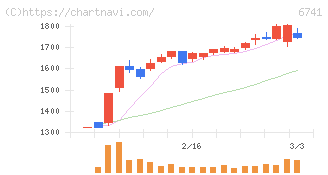 日本信号(6741)の日足チャート