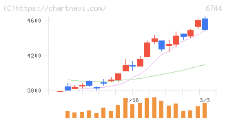 能美防災(6744)の日足チャート