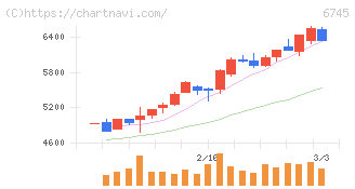 ホーチキ(6745)の日足チャート