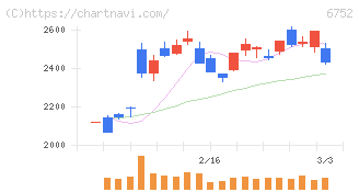 パナソニック　ホールディングス(6752)の日足チャート