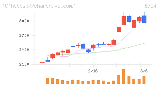 アンリツ(6754)の日足チャート