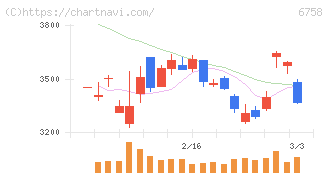 ソニーグループ(6758)の日足チャート