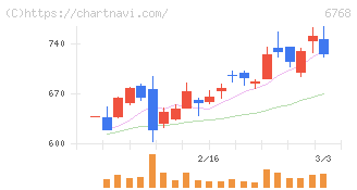 タムラ製作所(6768)の日足チャート