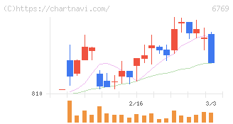 ザインエレクトロニクス(6769)の日足チャート