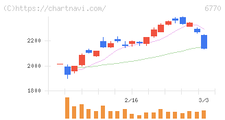 アルプスアルパイン(6770)の日足チャート