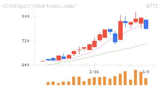 池上通信機(6771)の日足チャート