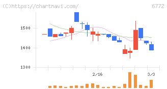 東京コスモス電機(6772)の日足チャート