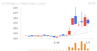 ＴＢグループ(6775)の日足チャート
