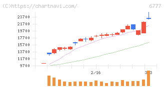 ｓａｎｔｅｃ　Ｈｏｌｄｉｎｇｓ(6777)の日足チャート