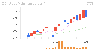 日本電波工業(6779)の日足チャート