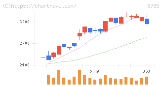 鈴木(6785)の日足チャート