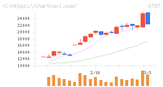 メイコー(6787)の日足チャート