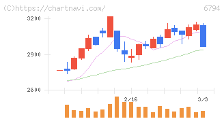 フォスター電機(6794)の日足チャート