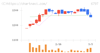名古屋電機工業(6797)の日足チャート