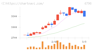 ＳＭＫ(6798)の日足チャート