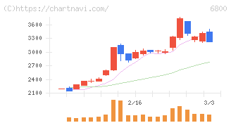 ヨコオ(6800)の日足チャート
