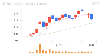 ティアック(6803)の日足チャート