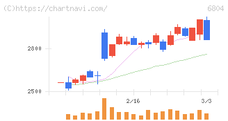 ホシデン(6804)の日足チャート