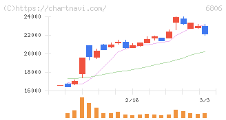 ヒロセ電機(6806)の日足チャート