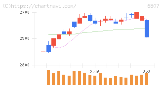 日本航空電子工業(6807)の日足チャート