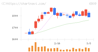 ＴＯＡ(6809)の日足チャート