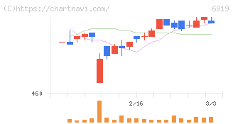 伊豆シャボテンリゾート(6819)の日足チャート