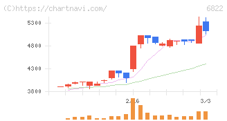 大井電気(6822)の日足チャート