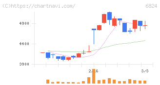 新コスモス電機(6824)の日足チャート