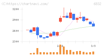 アオイ電子(6832)の日足チャート