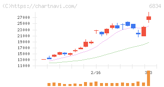 精工技研(6834)の日足チャート
