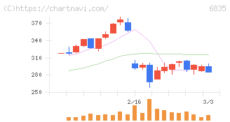 アライドテレシスホールディングス(6835)の日足チャート