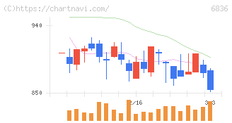 ぷらっとホーム(6836)の日足チャート