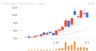 多摩川ホールディングス(6838)の日足チャート