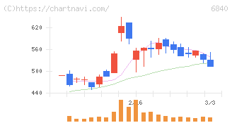 ＡＫＩＢＡホールディングス(6840)の日足チャート
